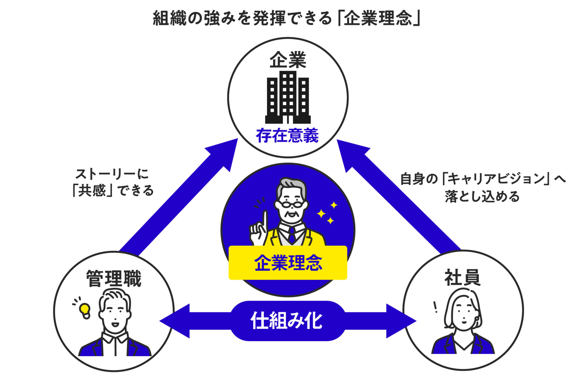 組織の強みを活かせる企業理念のあり方の図（リブランドならYRK＆）