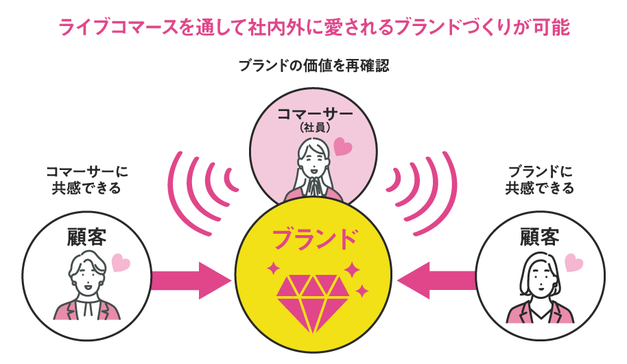 STUDYMOVIE_ワコールライブコマース_ライブコマースを通して社内外に愛されるブランドづくりが可能（リブランドならYRK&）