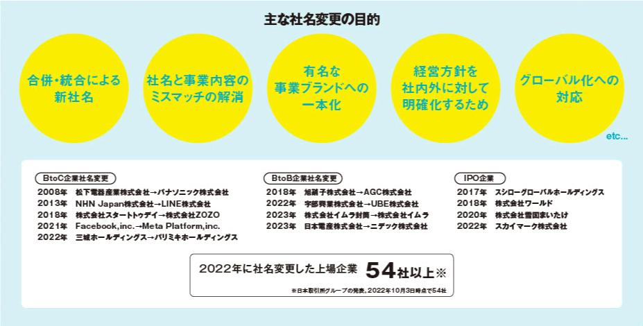 主な社名変更の目的（リブランドならYRK&）