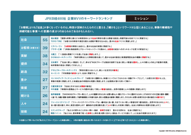 JPX日経400社のMVV分析から見る企業ブランディングの重要性_JPX日経400社_企業MVVのキーワードランキング（ミッション）