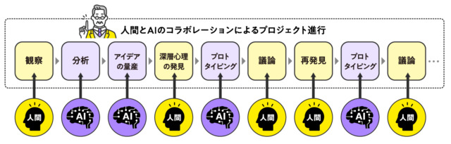 戸田コラム５_リブランディングと、生成AI_人間とAIのコラボレーションによるプロジェクト進行（リブランドならYRK&）