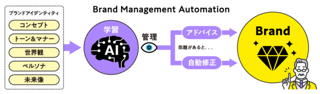 戸田コラム５_リブランディングと、生成AI_Brand-Management-Automation（リブランドならYRK&）