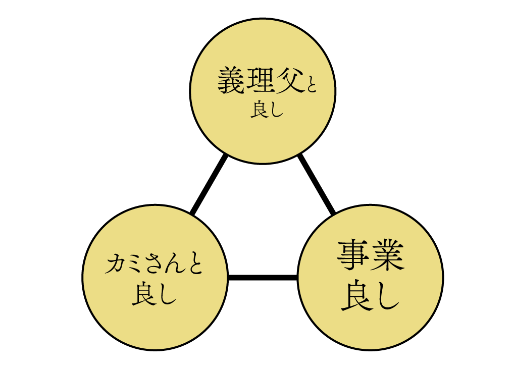「婿経営者の三方良し」