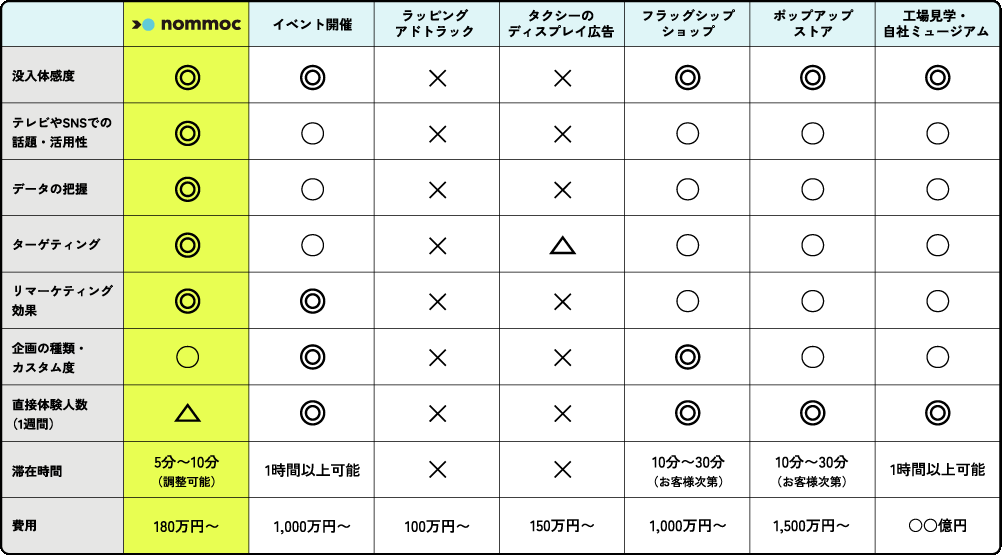 一般的なブランド体験メディアとの比較表_sp