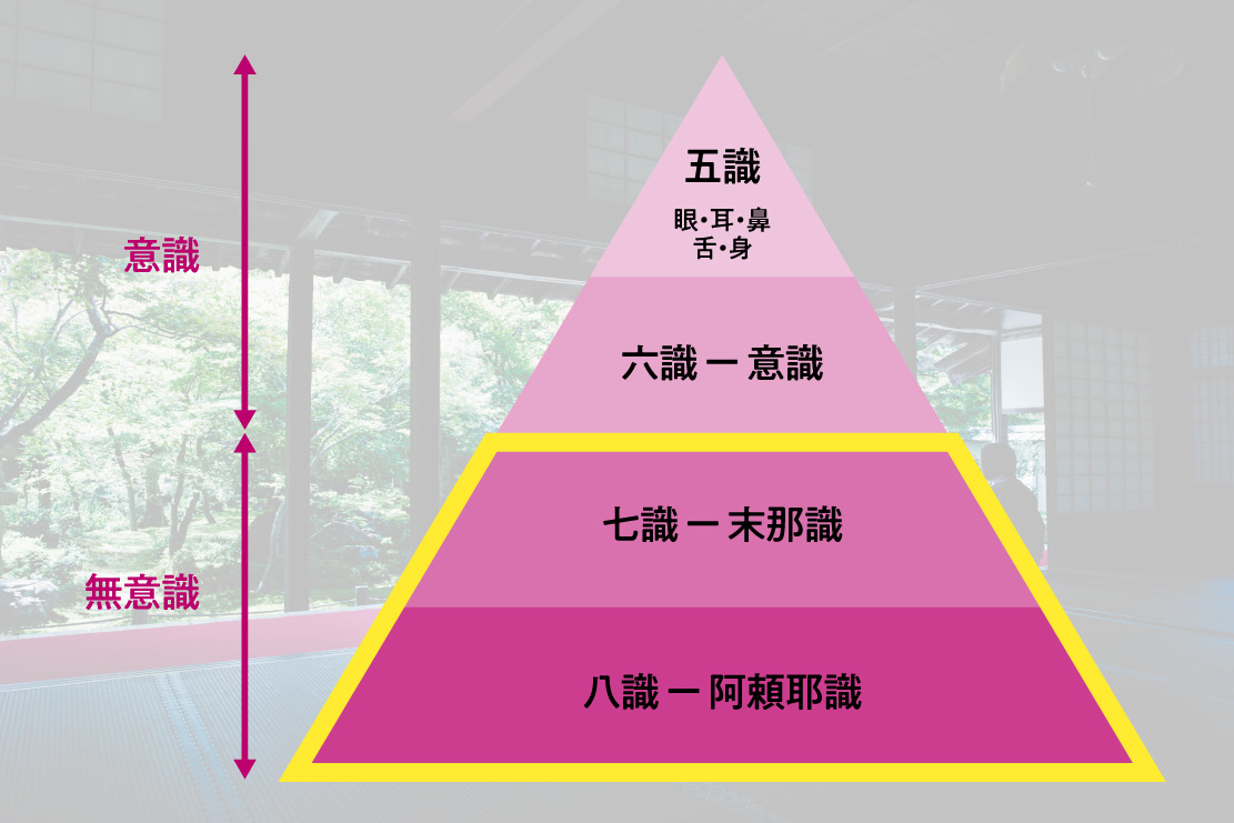 末那識と阿頼耶識