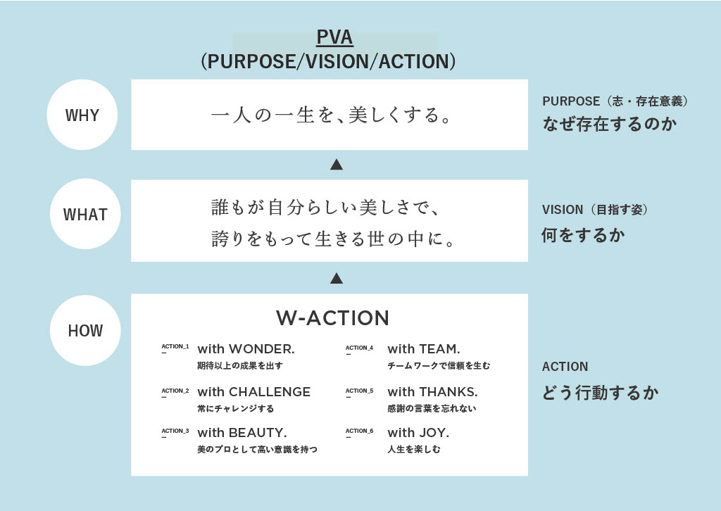 PVA