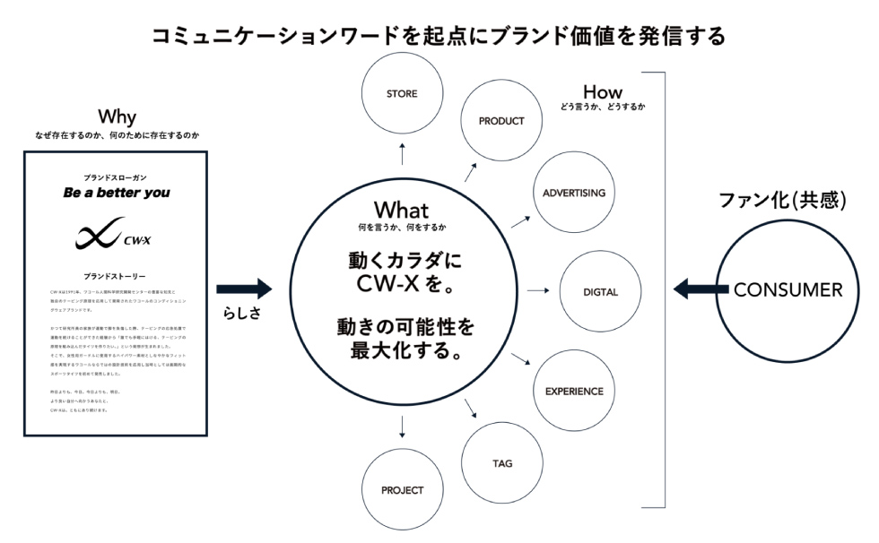 コミュニケーションワード