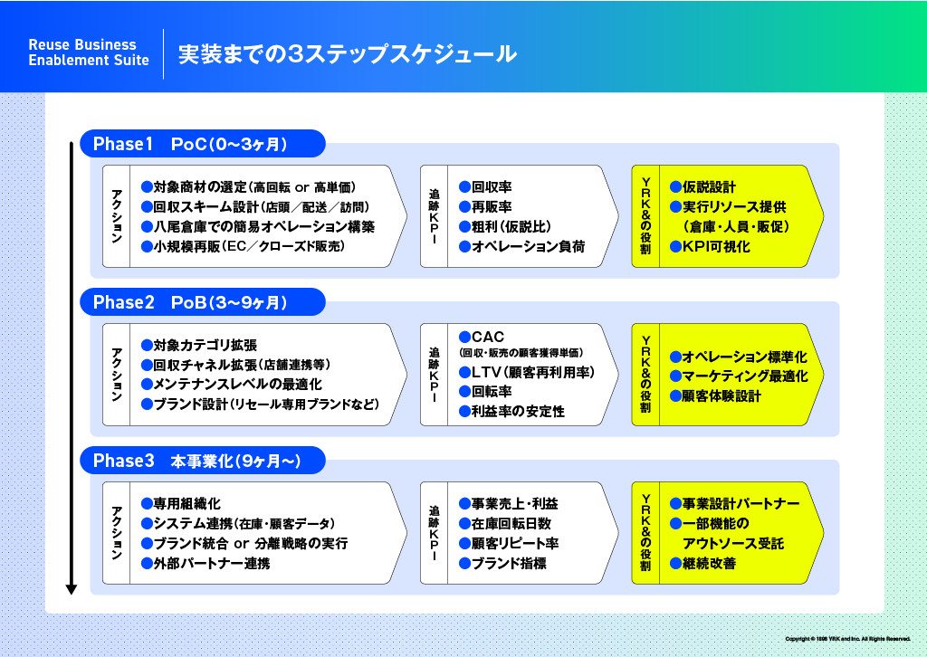 実装までの3ステップスケジュール