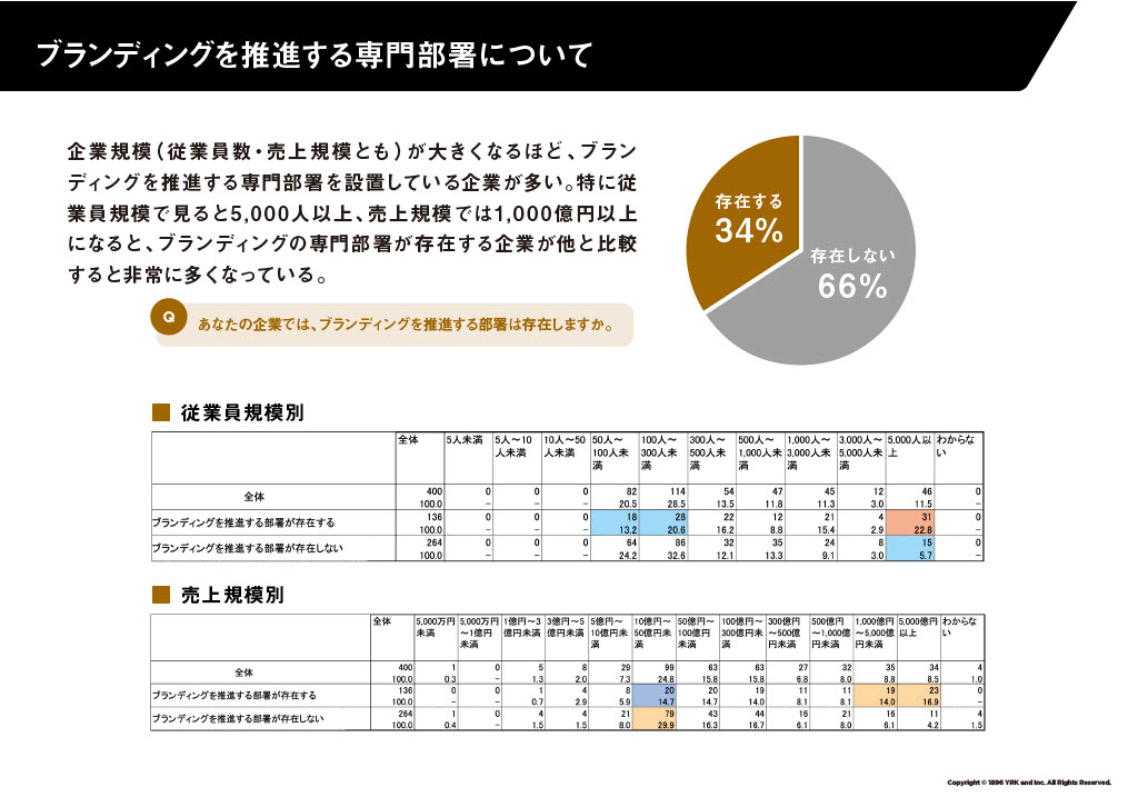 ブランディングを推進する専門部署について