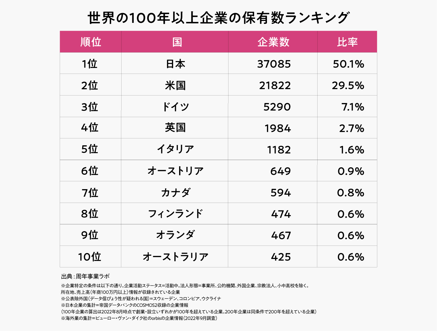 世界の100年以上企業ランキング