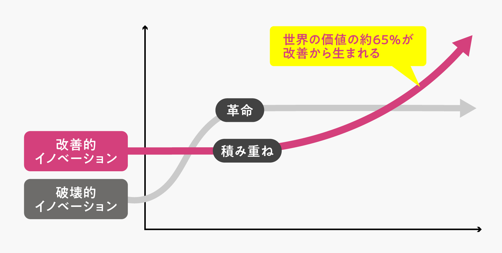 改善から生まれる