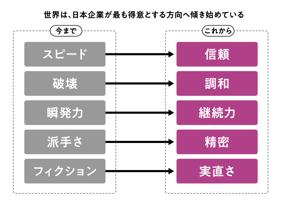 日本企業が最も得意とする方向