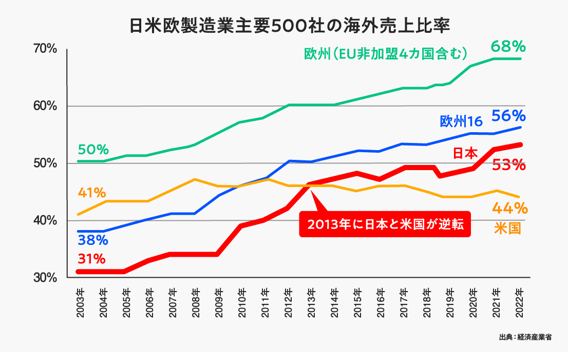 日米欧製造主要500社の海外売上比率