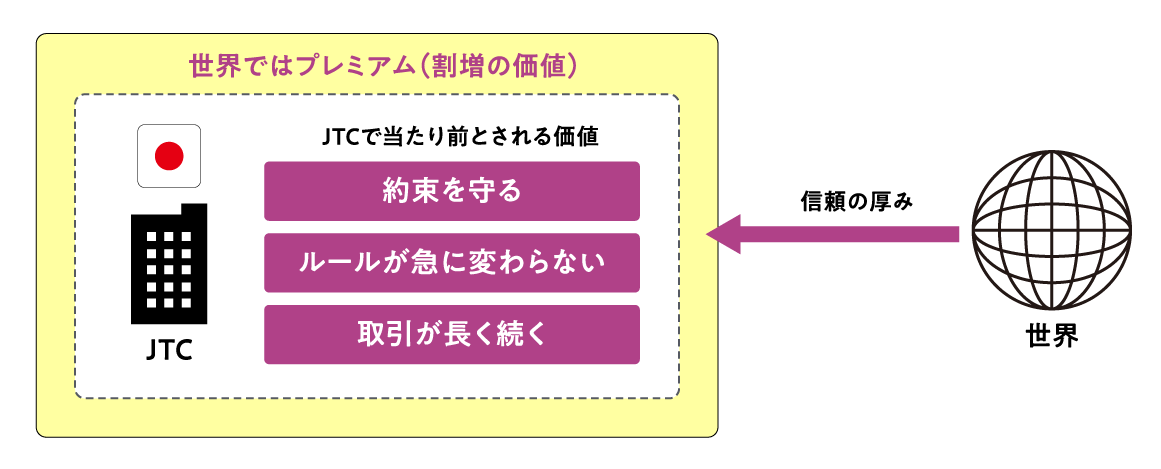 世界ではプレミアム（割増の価値）