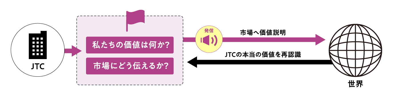 JTCの本当の価値が世界に再認識される