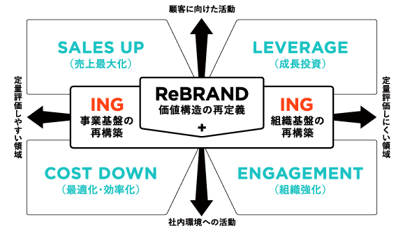 持続可能な事業成長を支援する、トータルブランディングパートナー