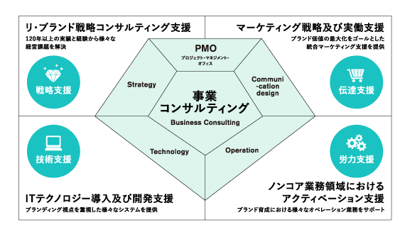 戦略から実行までを網羅する「ケイパビリティの広さ」