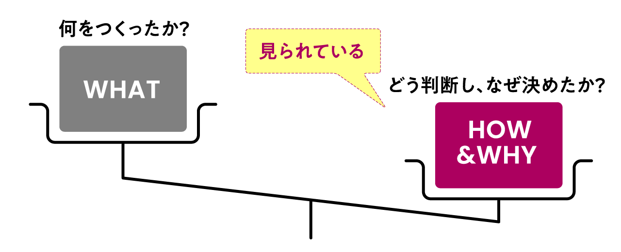 「制作過程の意思決定」を見られている