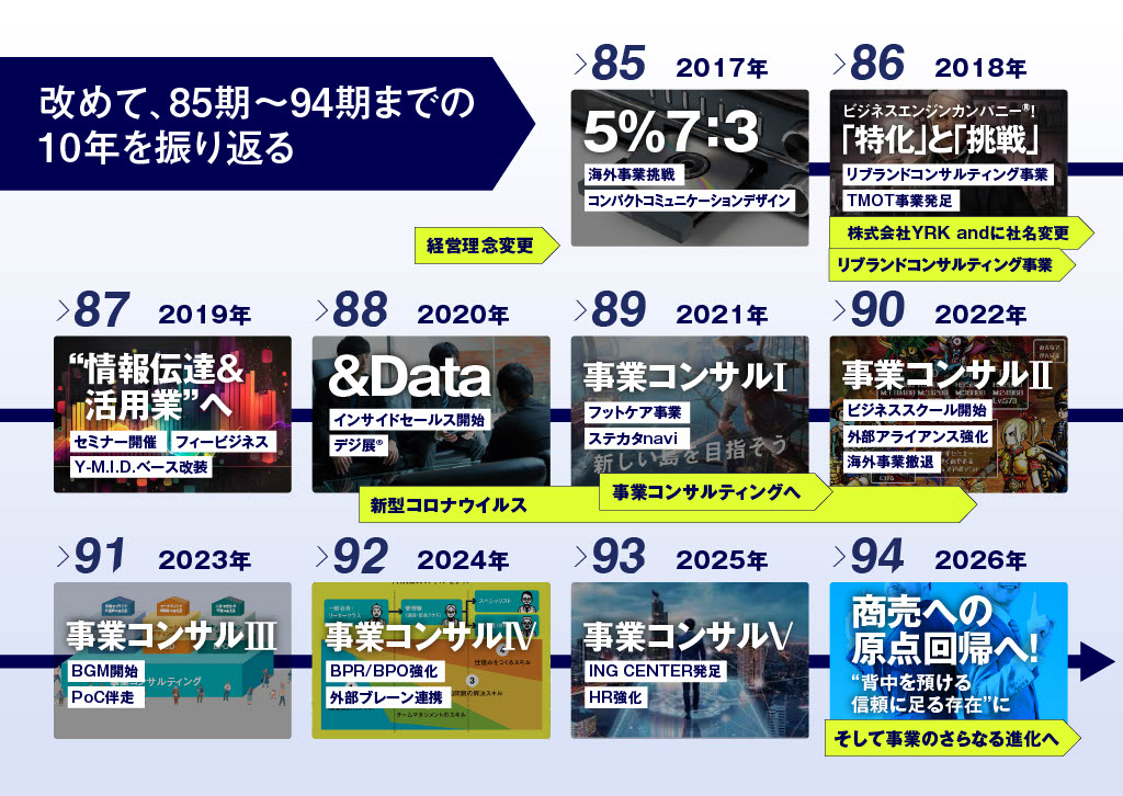 YRK&10年を振り返る