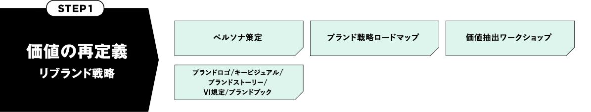 戦略主導パターンSTEP1
