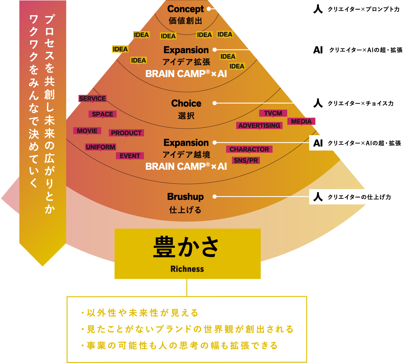 可能性型クリエイティブ