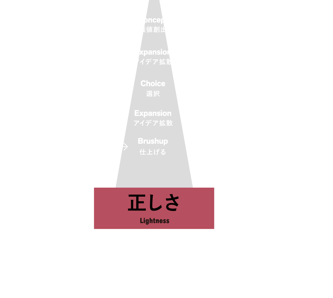 理論型クリエイティブ