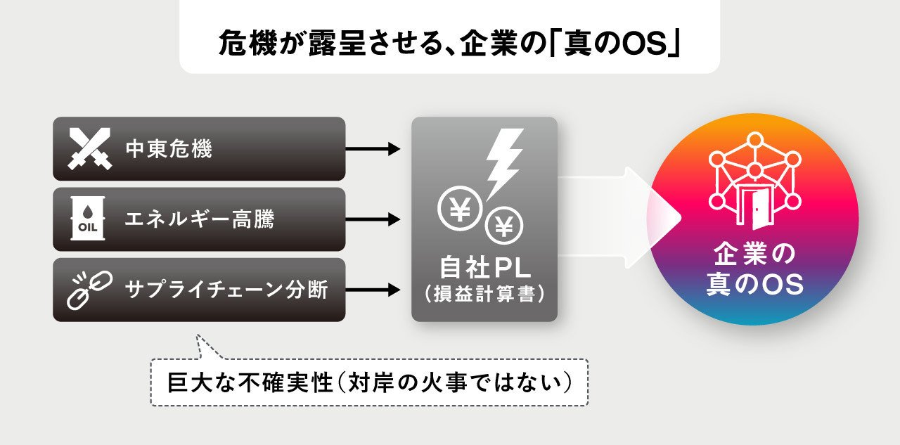 危機が露呈させる、企業の「真のOS」