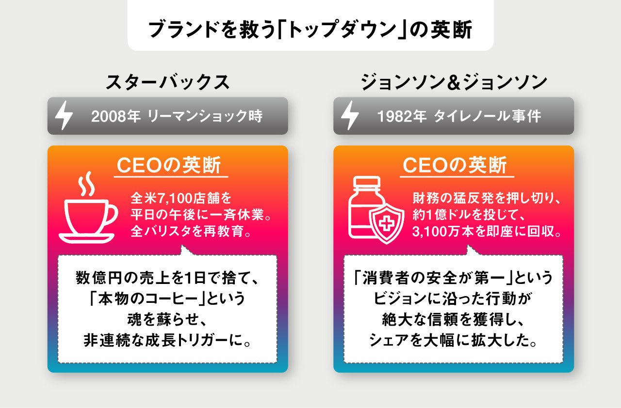 ブランドを救う「トップダウン」の英断
