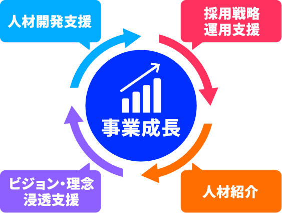 事業成長サイクル