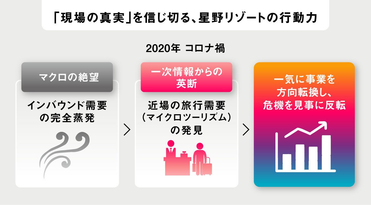 「現場の真実」を信じ切る、星野リゾートの行動力