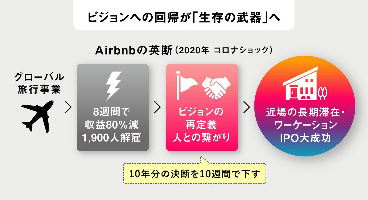 ビジョンへの回帰が「生存の武器」へ