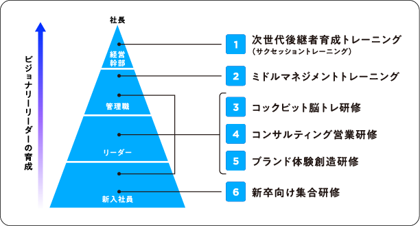 ビジョナリーリーダーの育成図