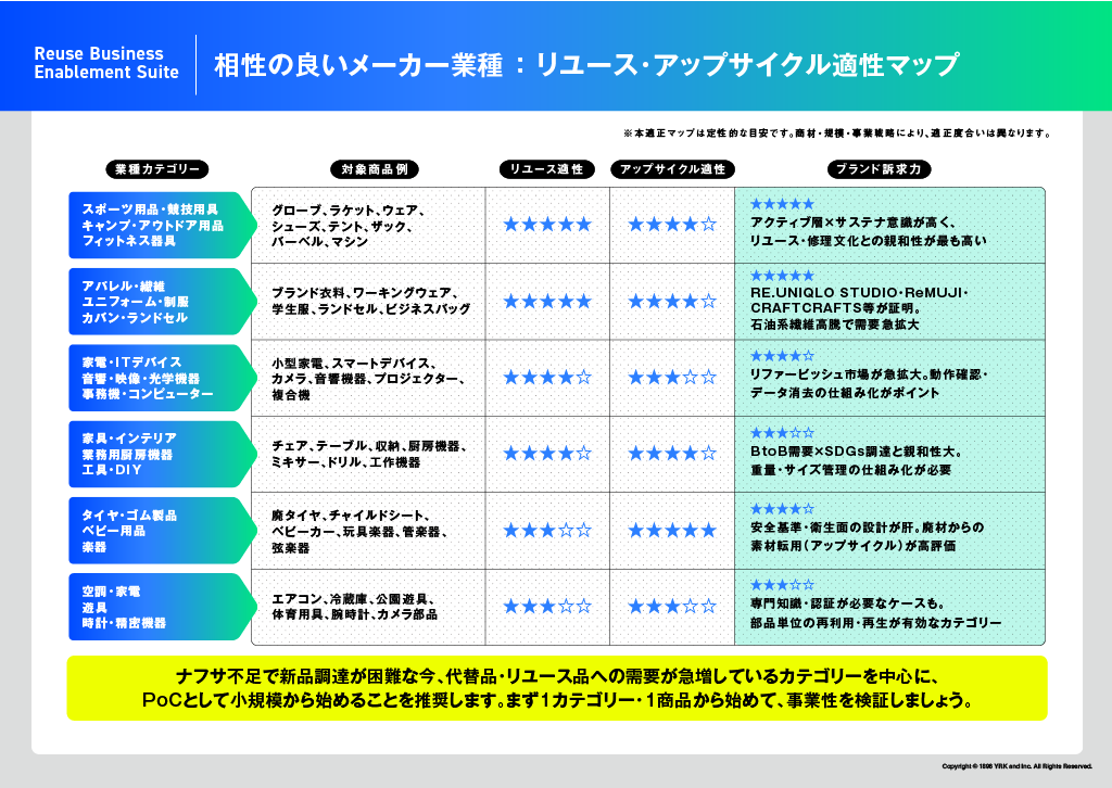 相性の良いメーカー業種:リユース・アップサイクル適正マップ