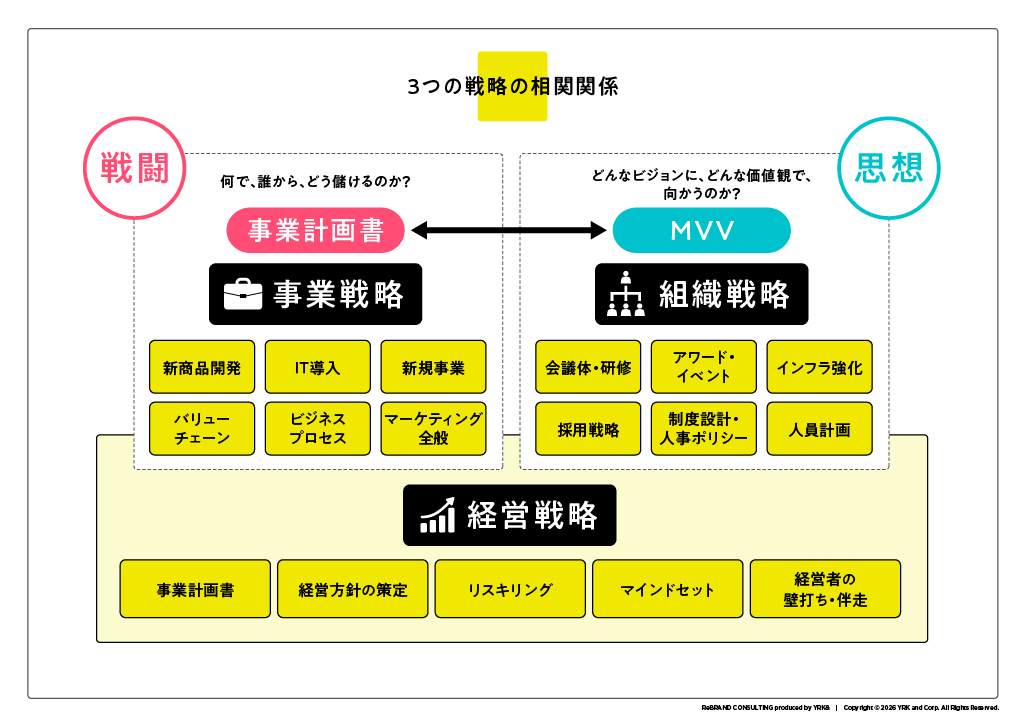 3つの戦略の相関関係