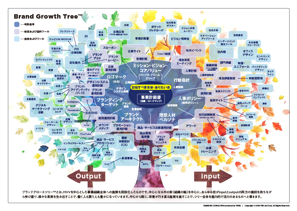 Brand Growth Tree