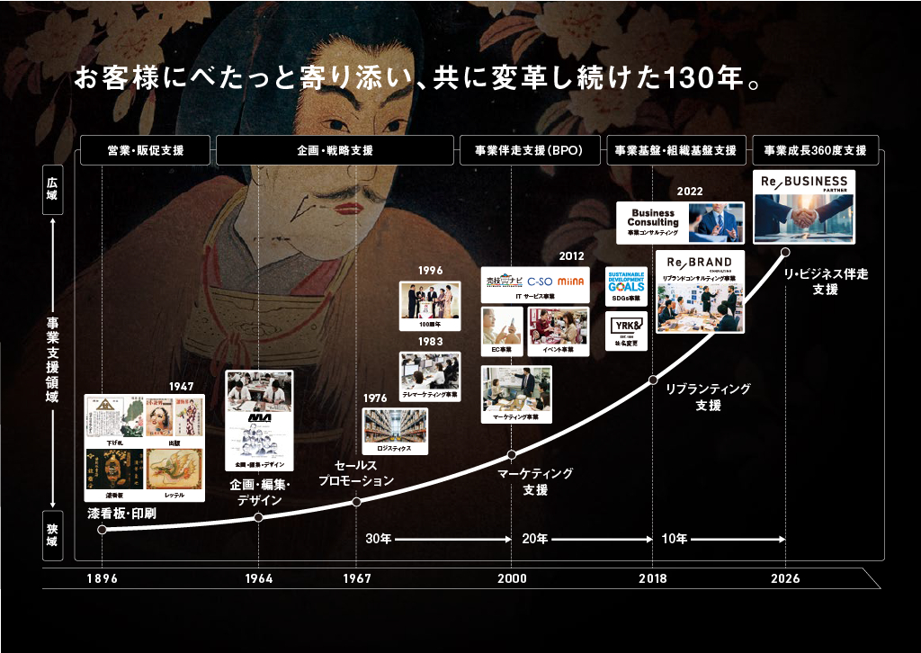 お客様にべったっと寄り添い、共に変革し続けた130年。1896年の創業から2026年のリ・ビジネス伴走支援まで、YRK＆の事業領域の変遷を示す年表